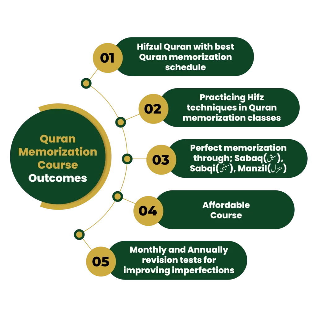 Quran Memorization